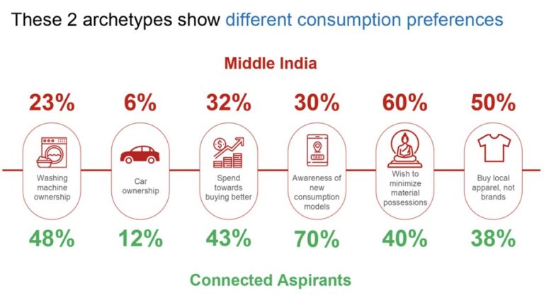 consumption-middle-india