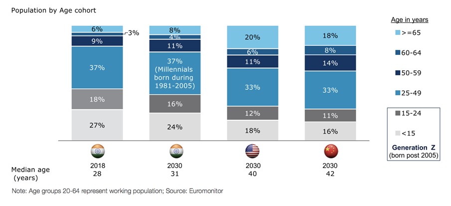 population-by-age