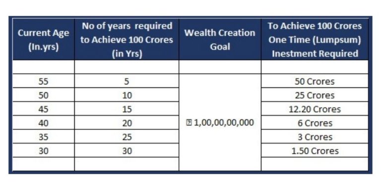 100 crore